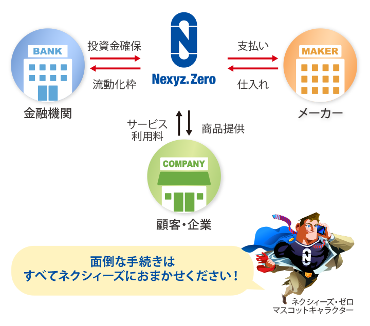 ネクシィーズで設備導入した場合