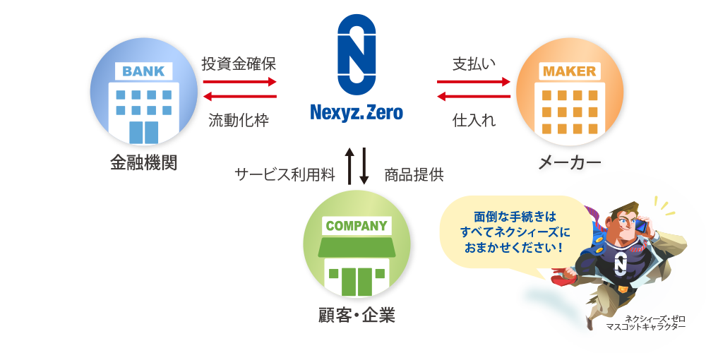 ネクシィーズで設備導入した場合