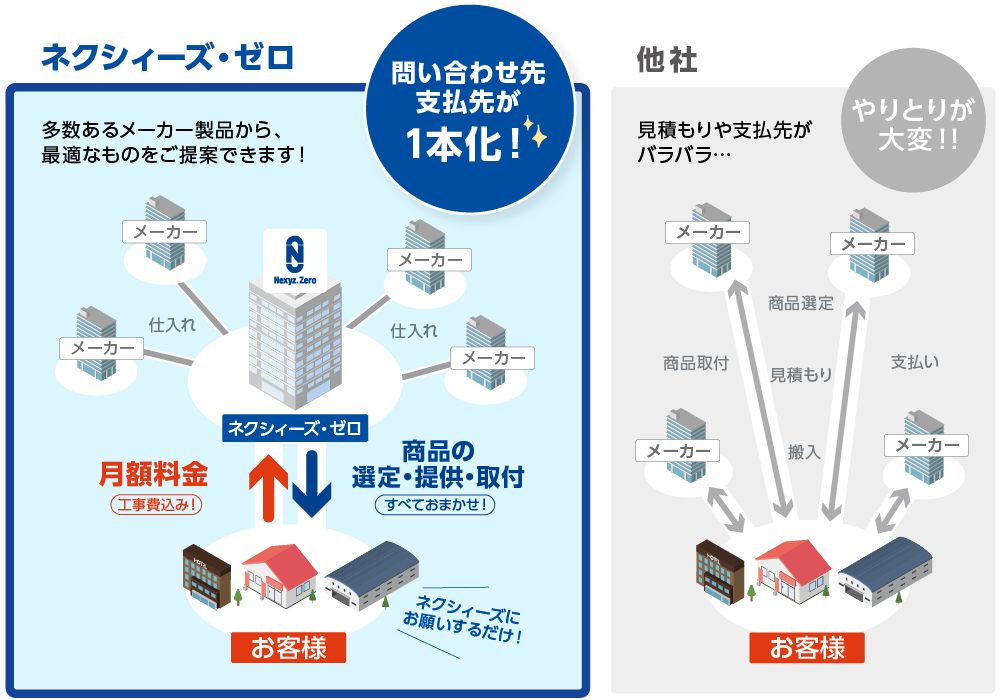 ネクシィーズで設備導入した場合