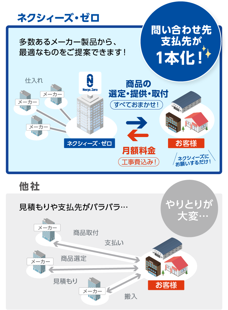ネクシィーズで設備導入した場合